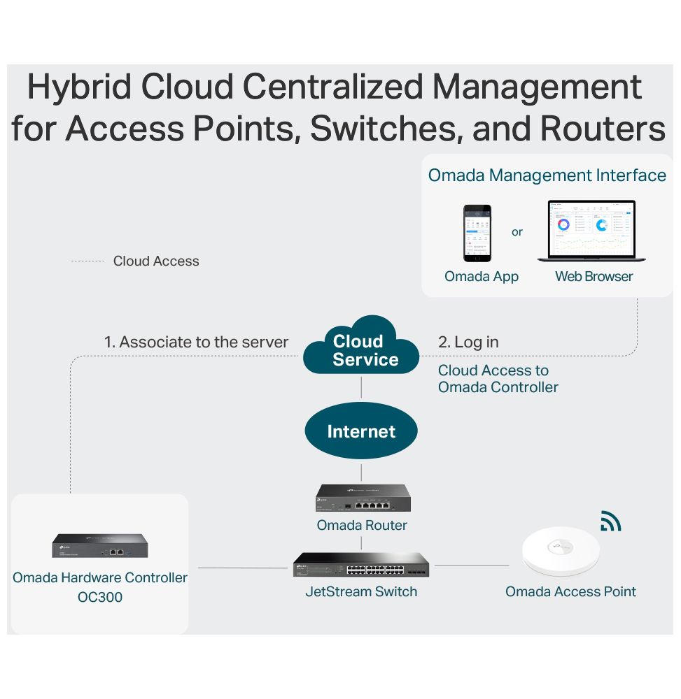 OC300 | TP-Link Contrôleur Réseau Hardware Omada (<500 appareils)