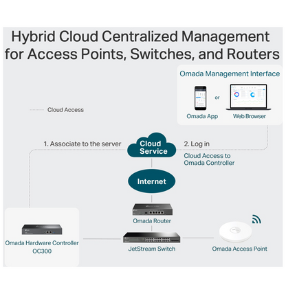 OC300 | TP-Link Contrôleur Réseau Hardware Omada (<500 appareils)